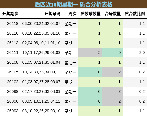 后区近10期星期一 质合分析表格