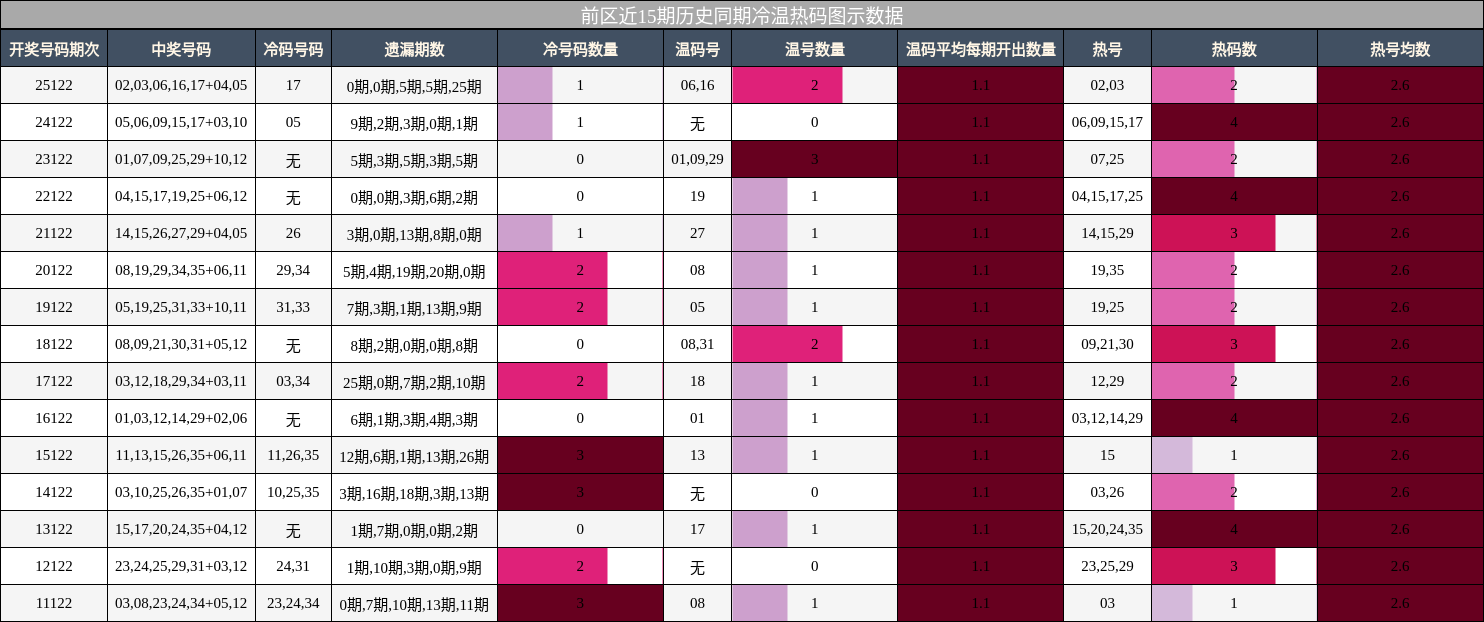 冷温热码分析