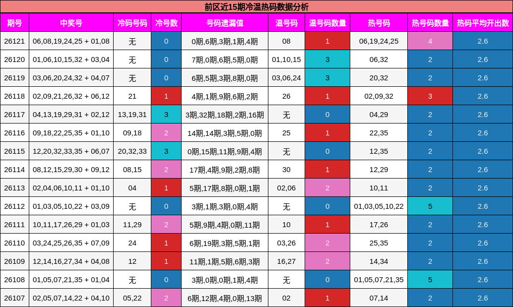 冷温热码分析