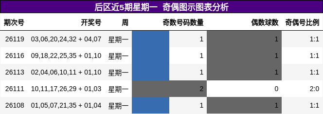 后区近5期星期一 奇偶图示图表分析