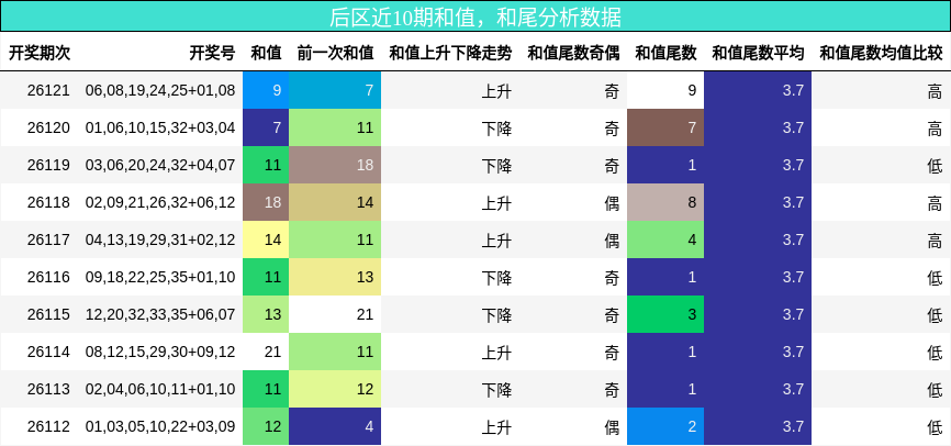 后区近10期和值，和尾分析数据