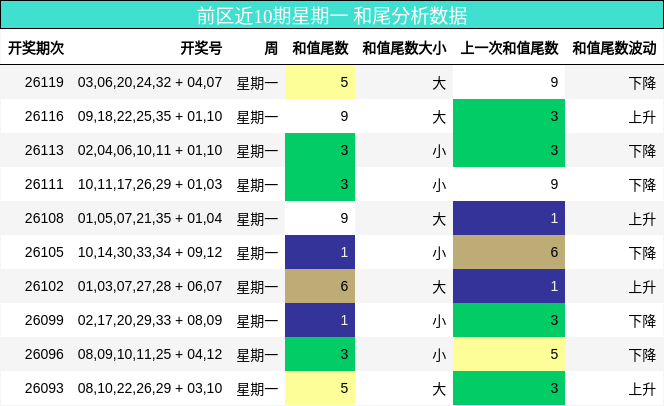 前区近10期星期一 和尾分析数据