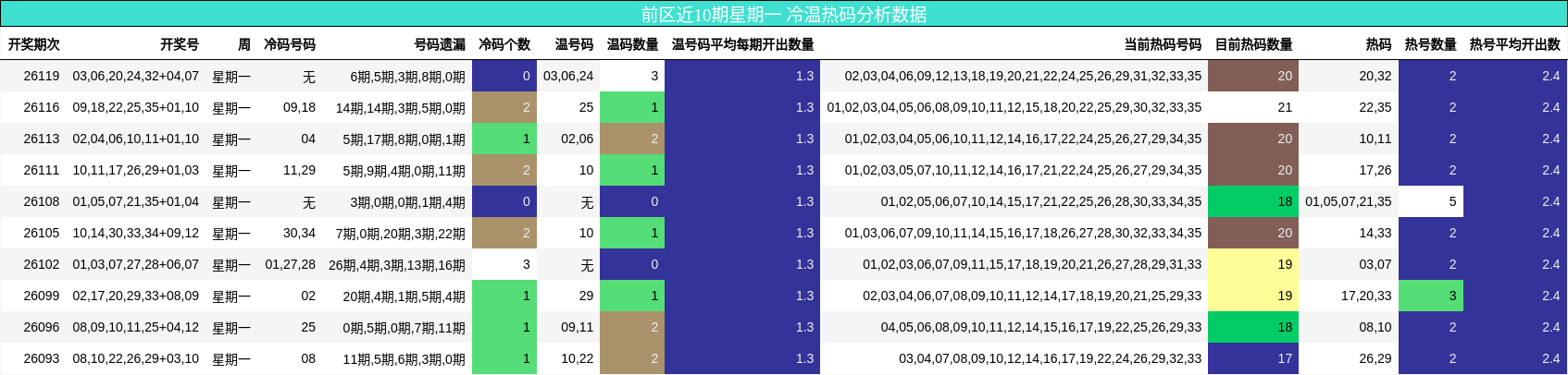 前区近10期星期一 冷温热码分析数据