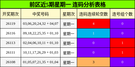 前区近5期星期一 连码分析表格