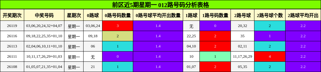 前区近5期星期一 012路号码分析表格