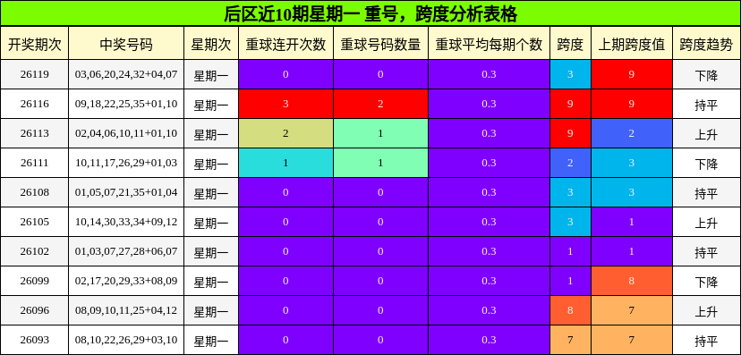 后区近10期星期一 重号,跨度分析表格
