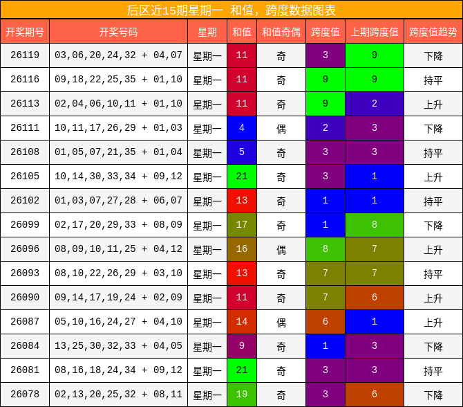后区近15期星期一 和值，跨度数据图表