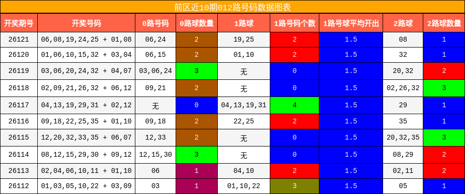 前区近10期012路号码数据图表
