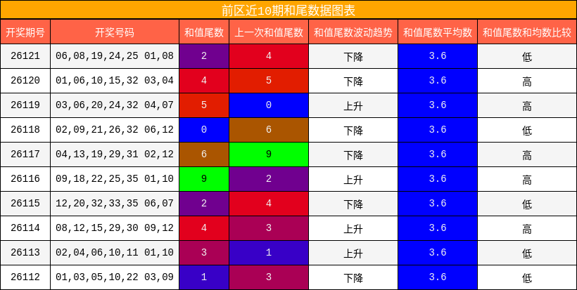 前区近10期和尾数据图表