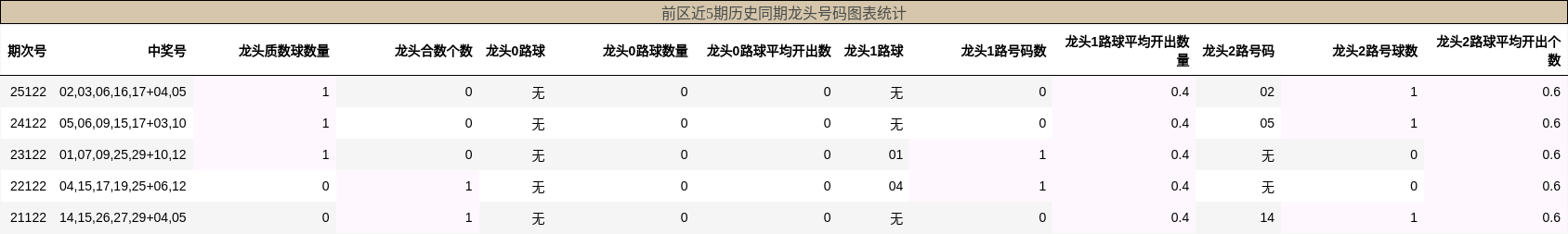 龙头号码分析