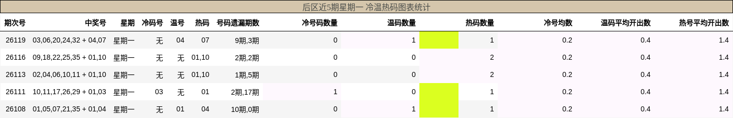 冷温热码分析