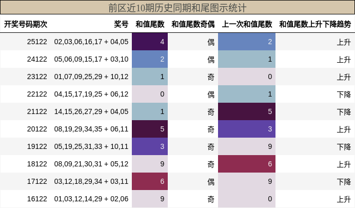 前区近10期历史同期和尾图示统计