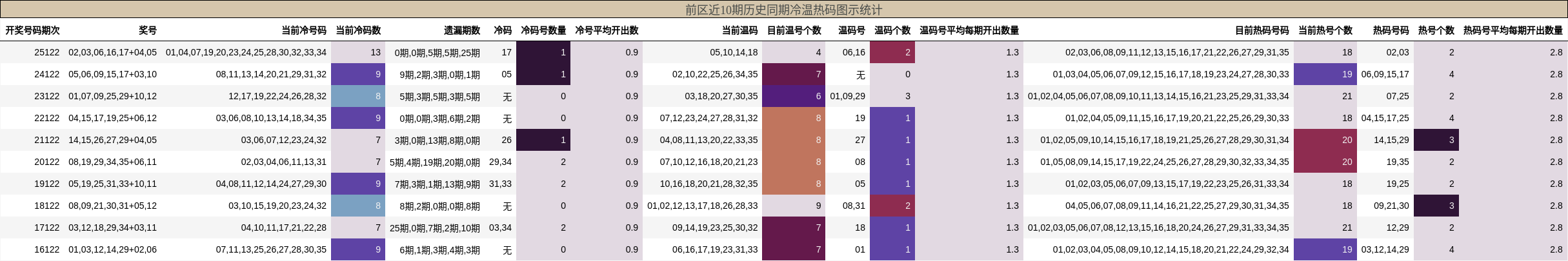 前区近10期历史同期冷温热码图示统计