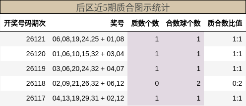 后区近5期质合图示统计