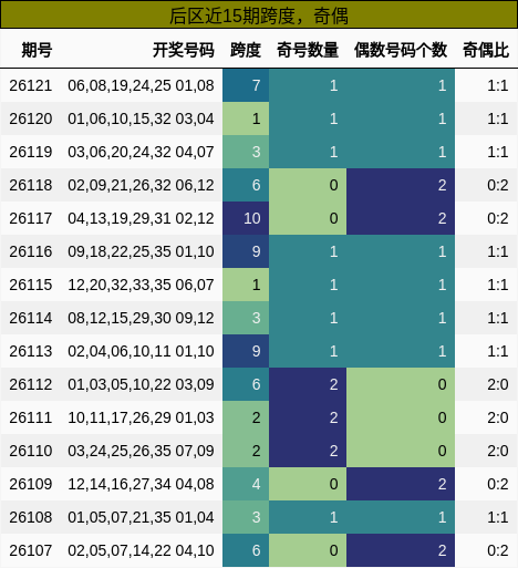 跨度分析，奇偶分析