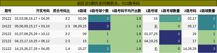 质合分析，012路号码分析