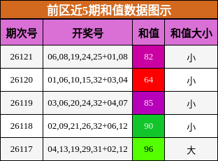 前区近5期和值数据图示