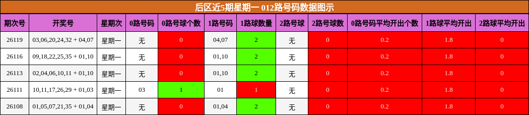 后区近5期星期一 012路号码数据图示