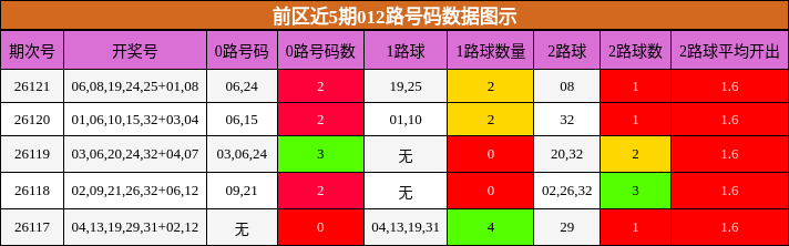 前区近5期012路号码数据图示