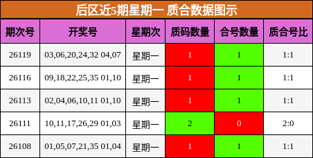 后区近5期星期一 质合数据图示