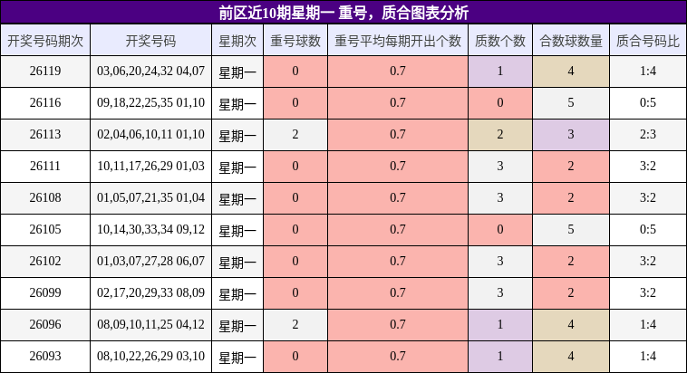 前区近10期星期一 重号,质合图表分析