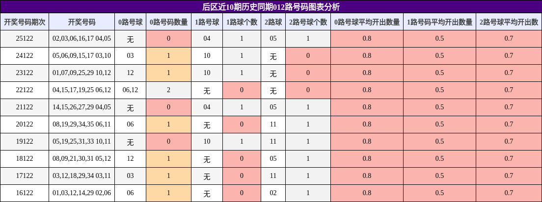 后区近10期历史同期012路号码图表分析