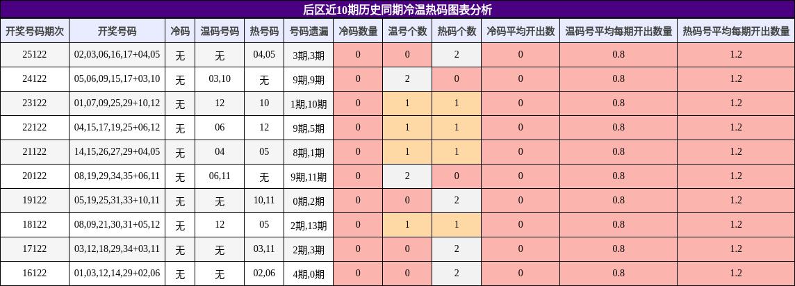 后区近10期历史同期冷温热码图表分析
