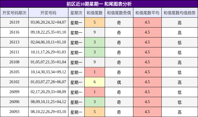 前区近10期星期一 和尾图表分析