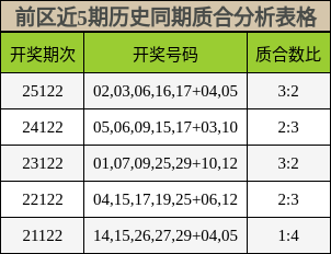 前区近5期历史同期质合分析表格