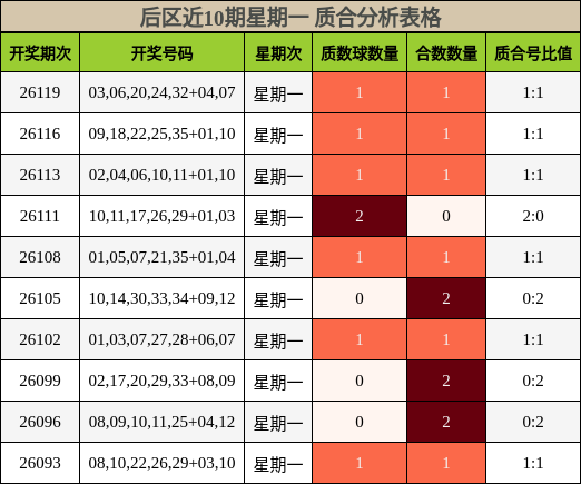 后区近10期星期一 质合分析表格