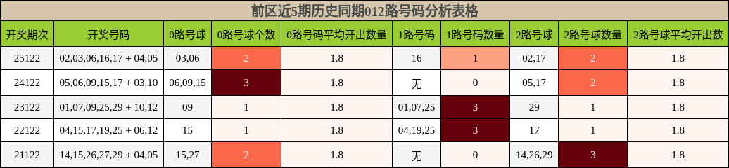 前区近5期历史同期012路号码分析表格