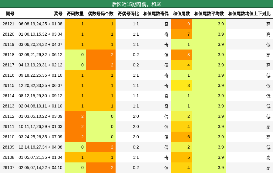 奇偶分析,和尾分析