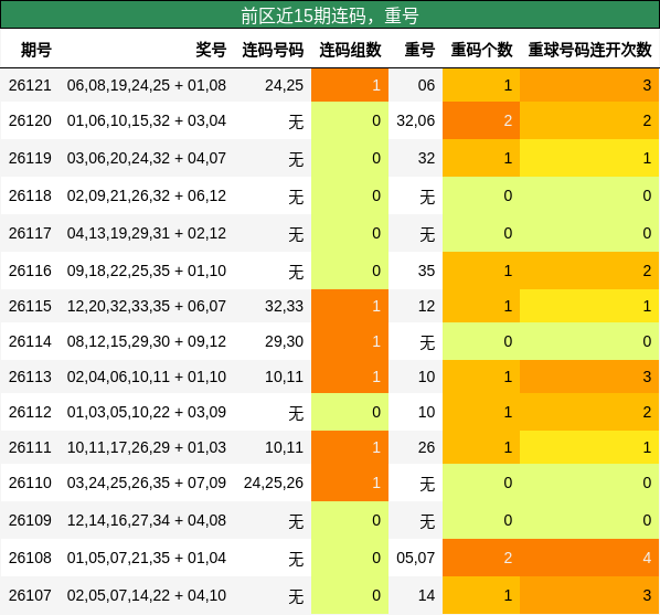连码分析,重号分析