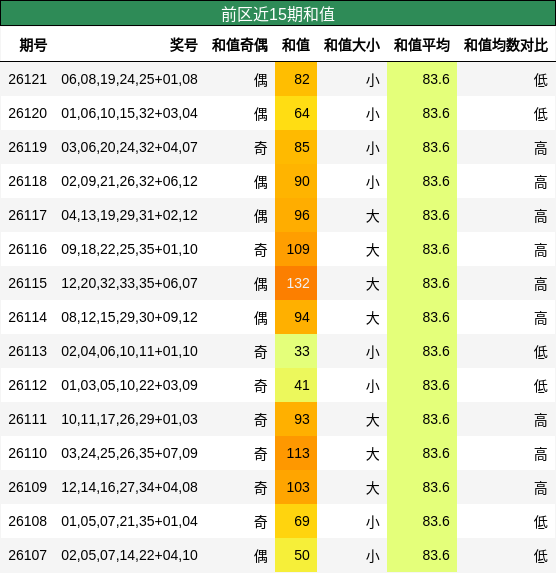 和值分析