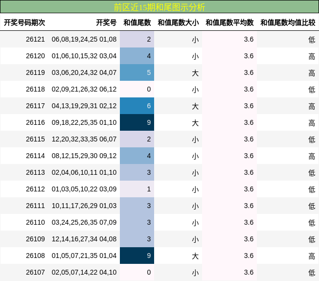 前区近15期和尾图示分析