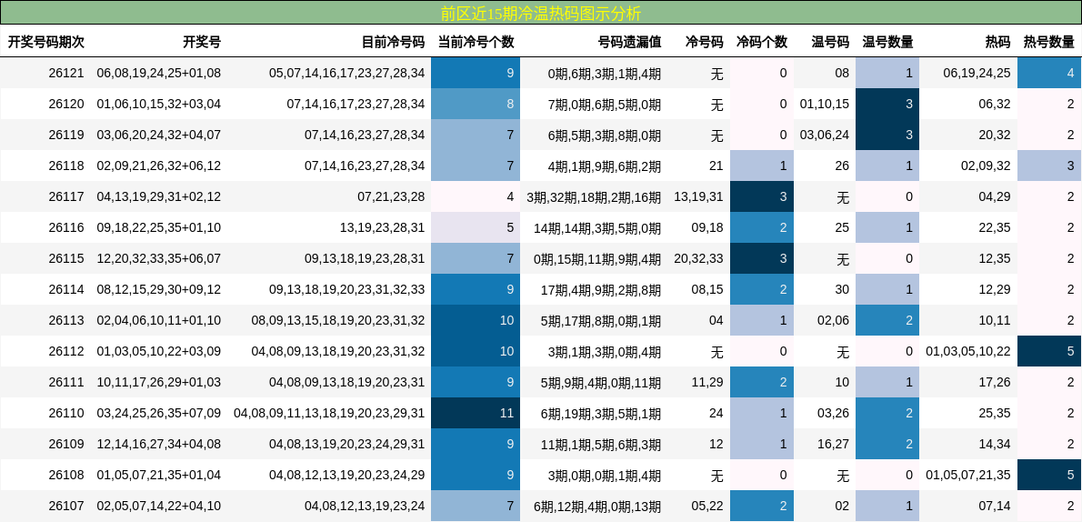 前区近15期冷温热码图示分析