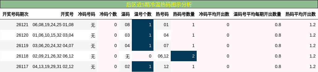 后区近5期冷温热码图示分析