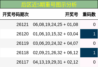 后区近5期重号图示分析