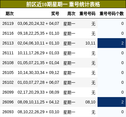 前区近10期星期一 重号统计表格