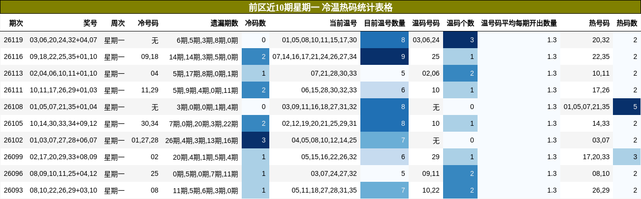 前区近10期星期一 冷温热码统计表格