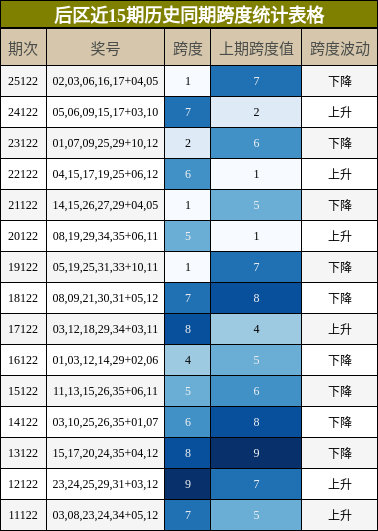 后区近15期历史同期跨度统计表格