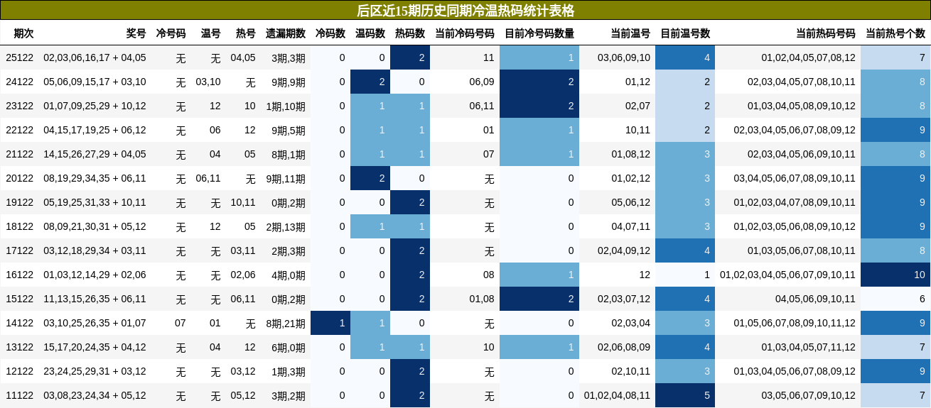 后区近15期历史同期冷温热码统计表格