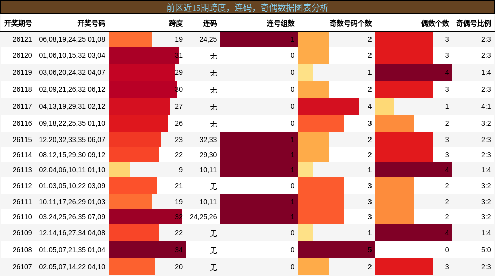 跨度分析，连码分析，奇偶分析
