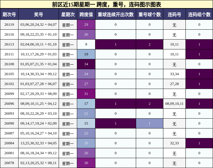 前区近15期星期一 跨度，重号，连码图示图表