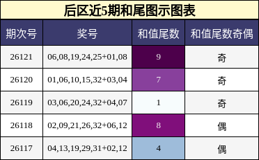 后区近5期和尾图示图表