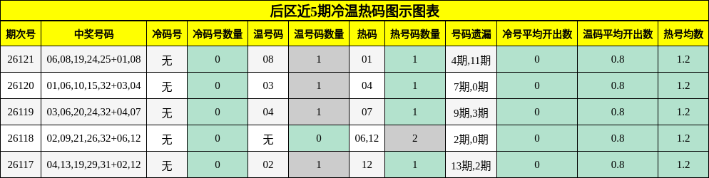 后区近5期冷温热码图示图表