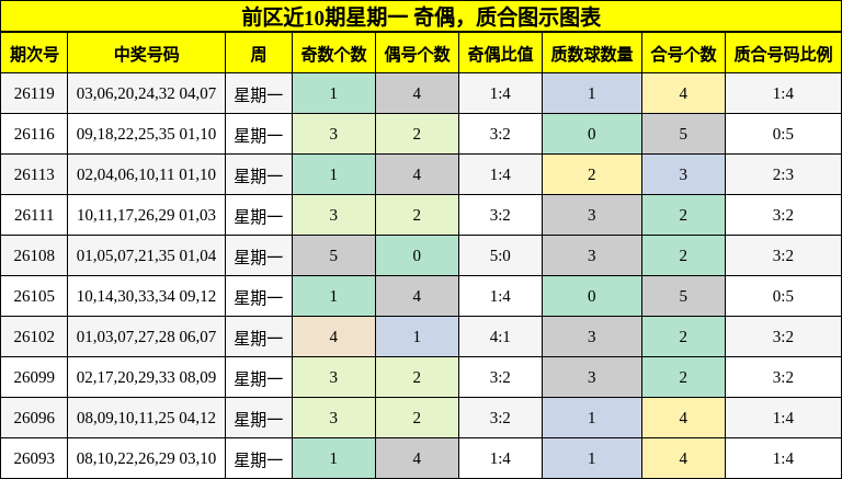 前区近10期星期一 奇偶，质合图示图表