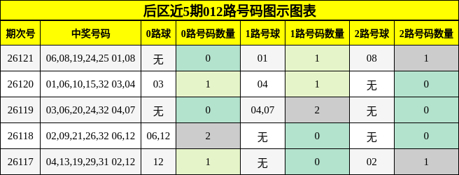 后区近5期012路号码图示图表