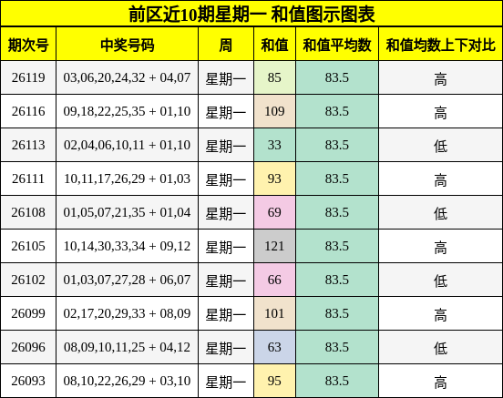 前区近10期星期一 和值图示图表