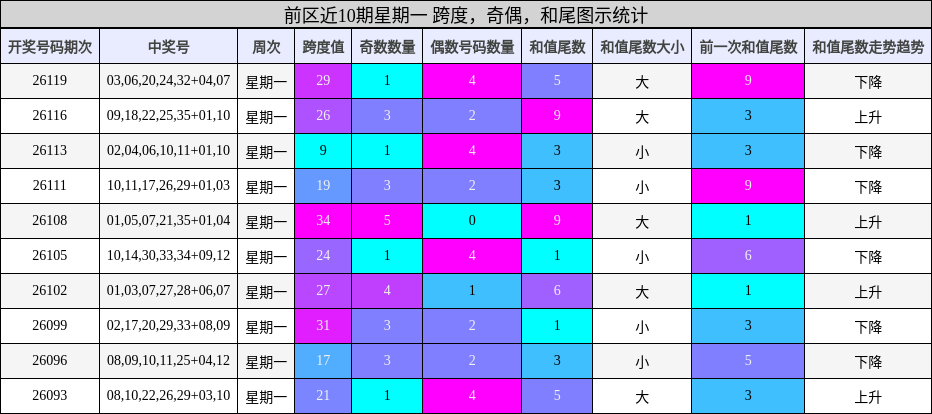 跨度分析，奇偶分析，和尾分析